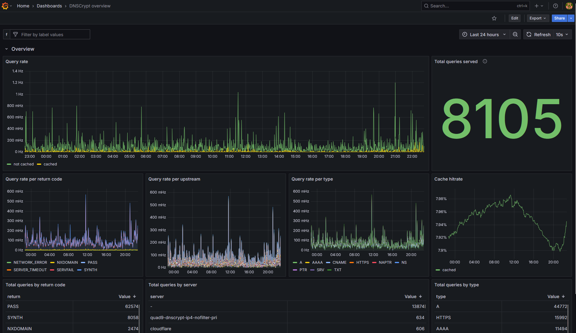 Grafana dashboard